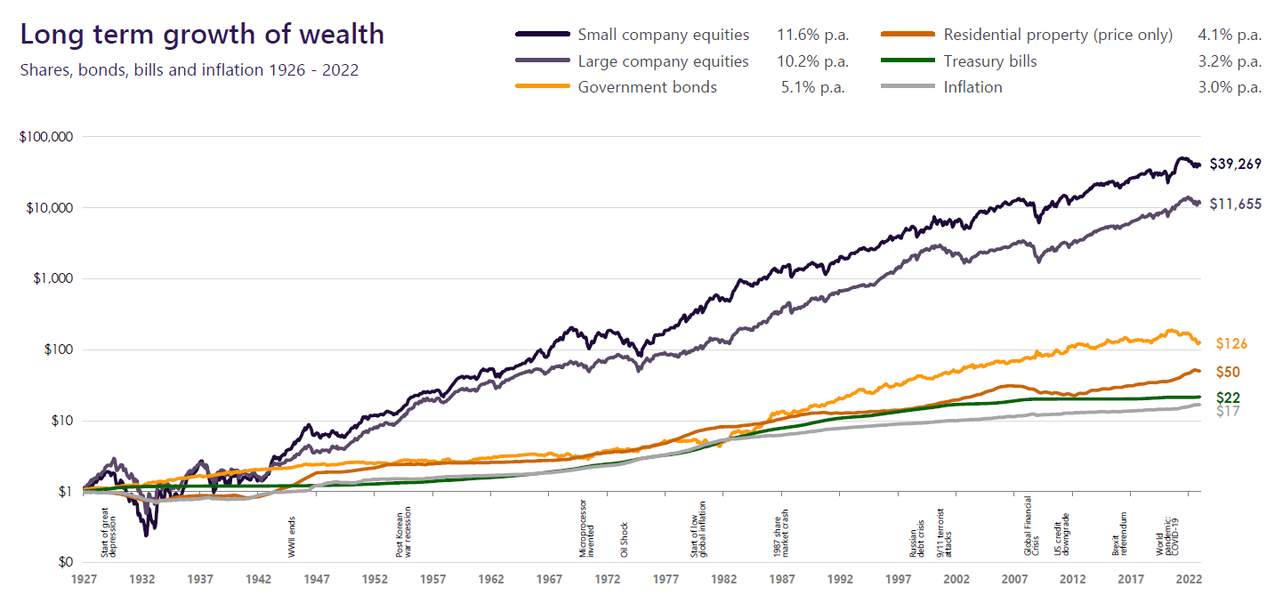 Long term growth of wealth shares bonds bills and inflation 1926 2022 Source: SBBI (Stocks, Bonds, Bills and Inflation January 1926 - December 2022) This graph shows the historic returns of investing over the long term.