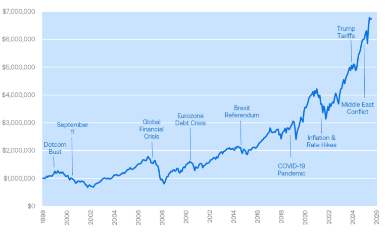 This chart shows the performance of $1m invested in the MSCI All Country World Index since 1998.