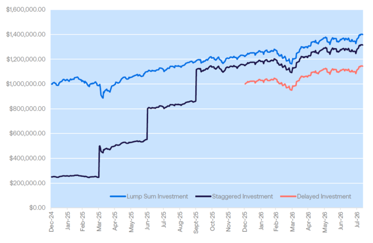 The image displays a financial chart comparing three investment strategies—Lump Sum Investment (blue line), Staggered Investment (dark blue/black line), and Delayed Investment (red/salmon line)—over a timeline spanning from December 2024 to July/August 2026